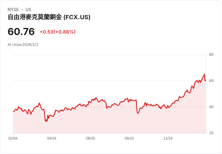 銅價反彈！中國計畫擴大戰略儲備，市場信心回升