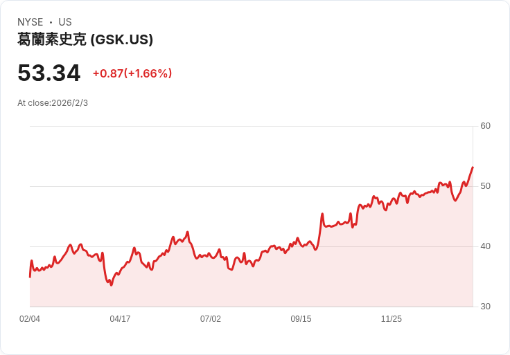 GSK重申2026年獲利增長預測，股價提前上漲2％