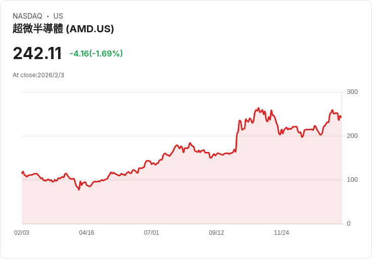 AI芯片競爭白熱化！AMD財報優於預期仍遭拋售，華爾街憂獲利結構失衡