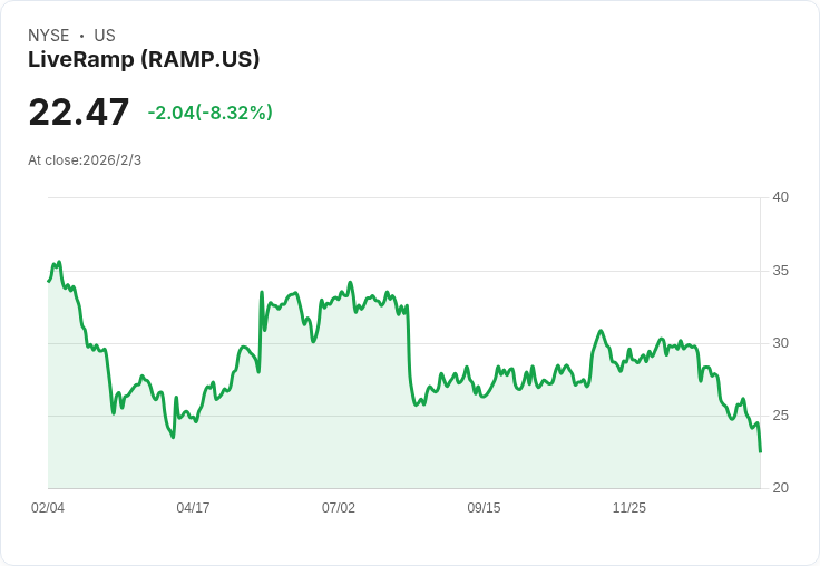 LiveRamp Q3 2026 財報前瞻：預期獲利攀升21.8％，市場期待創新高！