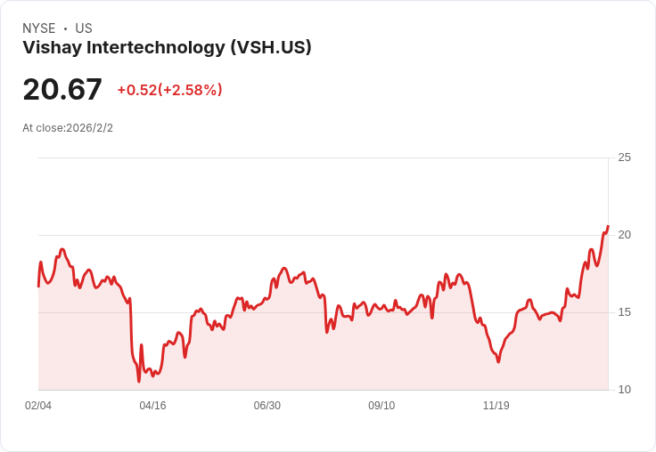 Vishay Intertechnology 2025年第四季財報前瞻：市場預測將迎來挑戰與機遇！