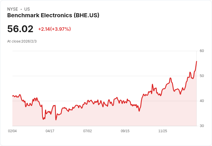 Benchmark Electronics Q4表現亮眼！每股盈餘超預期，營收增長7.2％