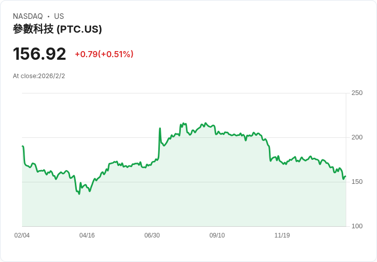 PTC Q1 2026 財報即將揭曉 預期表現亮眼,EPS增長超過41%!