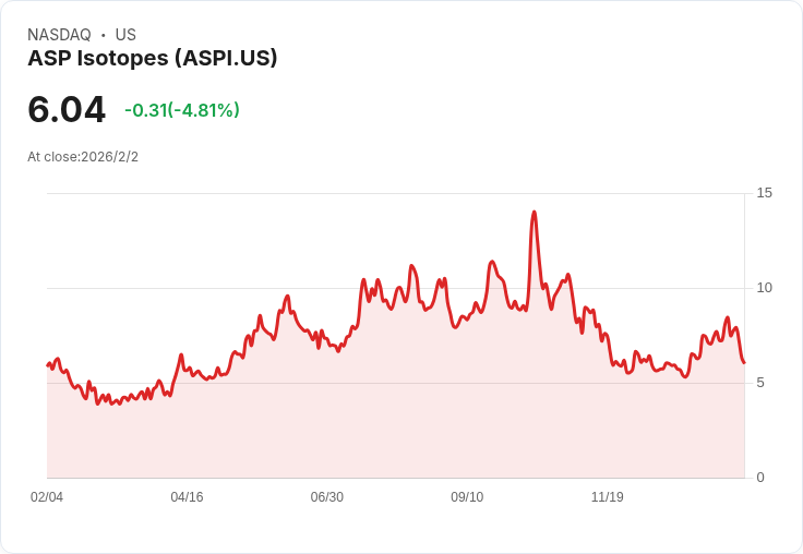 材料股動能停滯!高估值股票面臨挑戰,ASP Isotopes最低評級引發關注