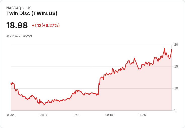 Twin Disc第二季獲利超預期,營收達9020萬美元!