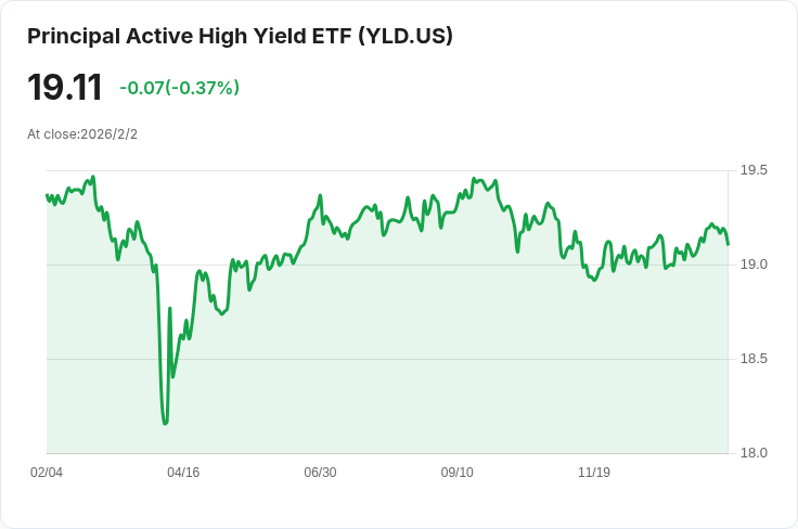 Principal Active High Yield ETF 宣佈每月分配 $0.1200,投資者關注即將到來的收益!