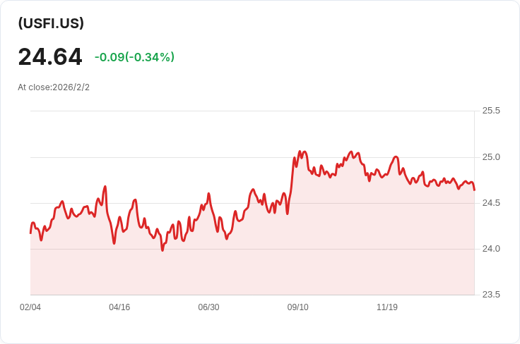 布蘭迪瓦恩全球美國固定收益ETF 宣佈每股$0.0688的紅利！