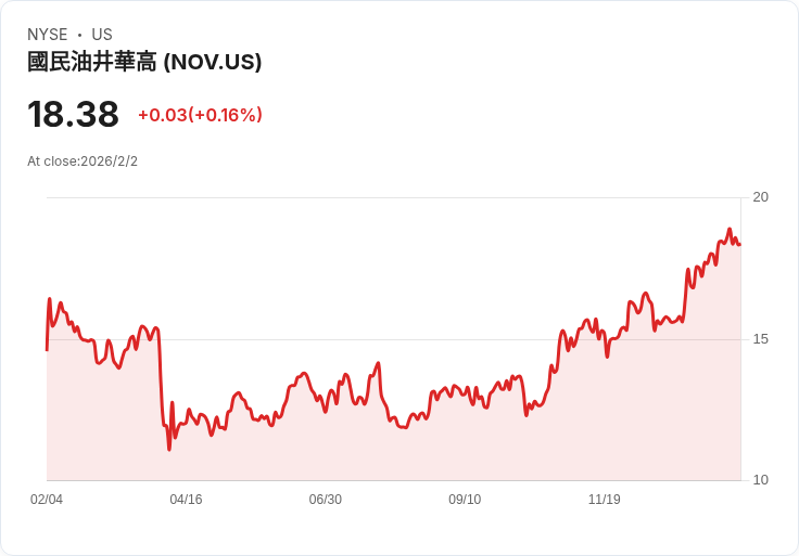 NOV第四季財報展望：投資者關注收益與收入變化