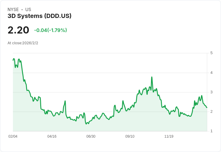 3D Systems 股價連續第八天下滑,前景堪憂!