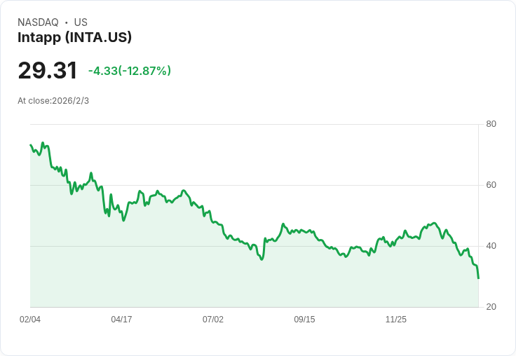 Intapp 宣佈高達 2 億美元的股票回購計畫,股價卻下跌 20%!