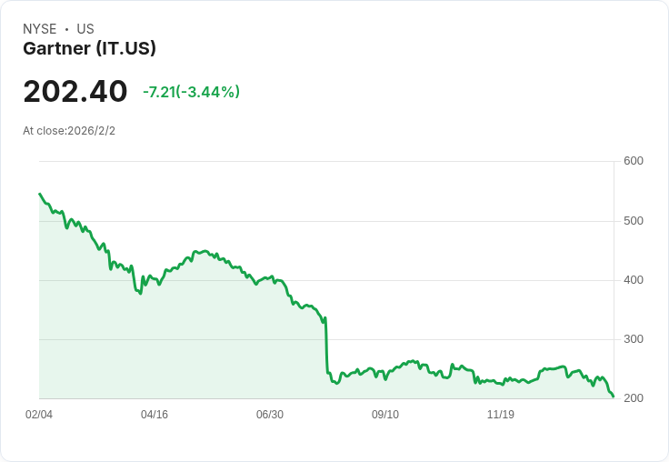 Gartner股價驟降31%!強勁財報卻遭市場冷遇,未來展望不佳引發擔憂