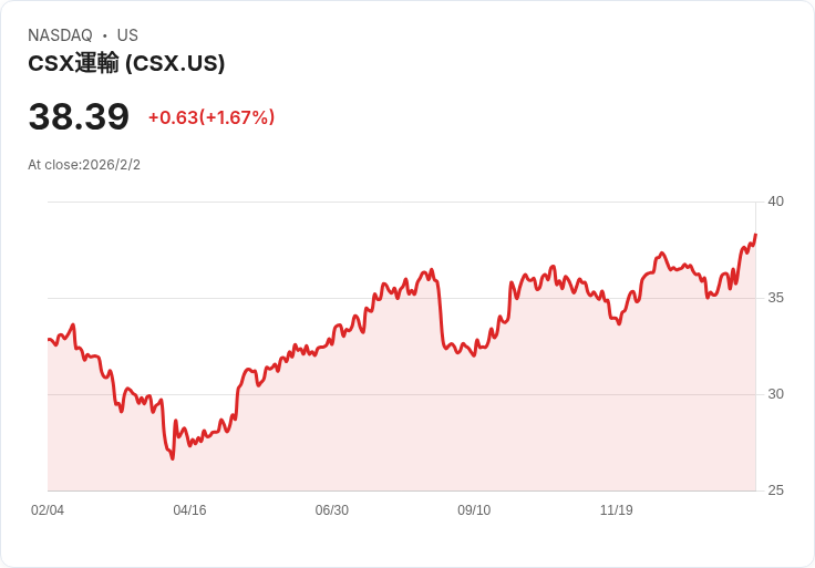 CSX高層震撼人事變動！Sorfleet退休，Chand接任首席人力資源官