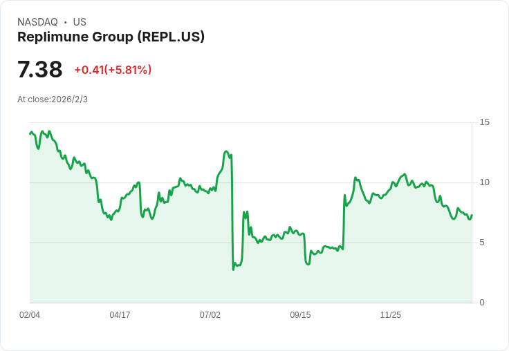 Replimune集團第三季財報出爐：每股虧損-0.77美元，超預期僅差一分！