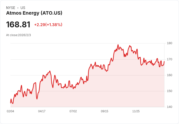 Atmos Energy 宣佈每股 $1.00 季度股息，持續穩定回報投資者！