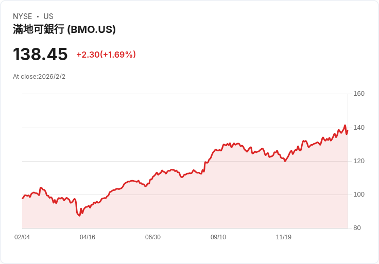 加拿大監管機構重罰BMO 400萬美元！因未披露銀行計畫費用引發客戶不滿