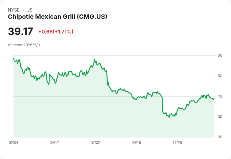 Chipotle股價暴跌，餐廳流量持續下滑，未來展望黯淡！
