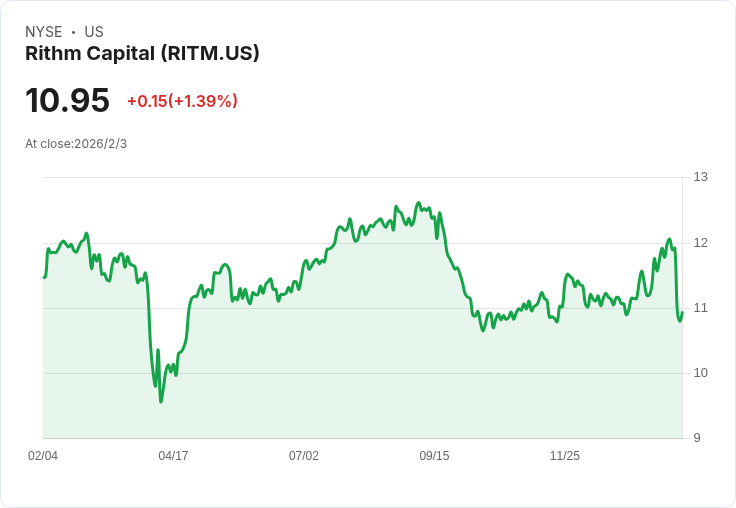 Rithm Capital 預示 2026 年將實現 10％ 原始貸款增長，資產管理及不動產版圖擴張