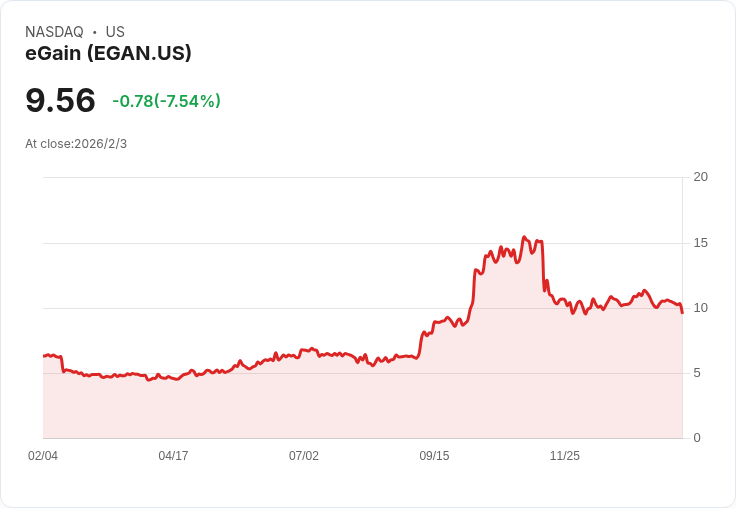 eGain預告2026財年營收目標達9050萬至9200萬美元,AI知識年度經常性收入激增27%!