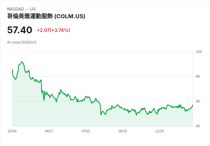 哥倫比亞運動服飾展望2026年淨銷售增長1％-3％，儘管面臨關稅挑戰與品牌勢頭上升