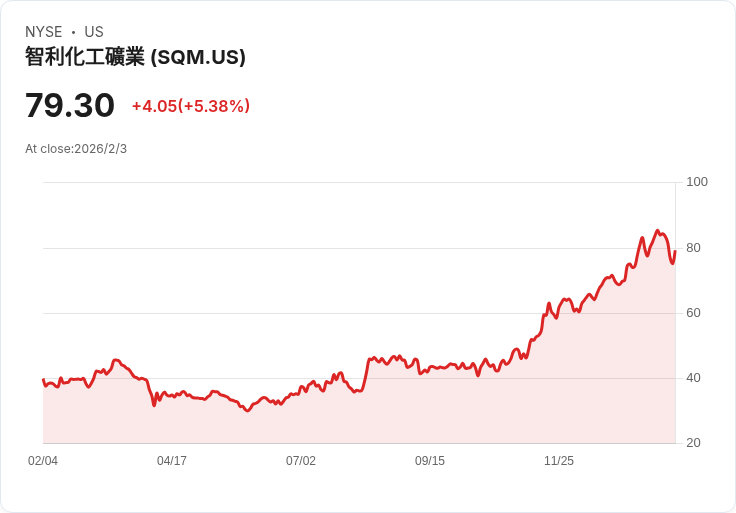 騰訊鋰業計劃全面撤資SQM,標誌戰略投資的終結!