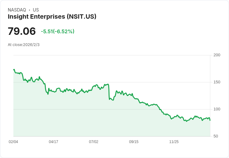 Insight Enterprises Q4 2025 財報預告：市場焦點聚焦於EPS與營收表現