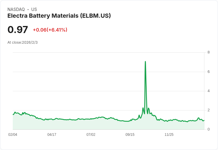 Electra Battery CFO 辭職，尋求更大機會！公司展開接班人搜尋