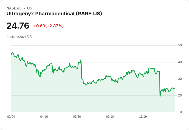 Ultragenyx 發布 Sanfilippo 症候群基因治療新數據，顯示持久療效！