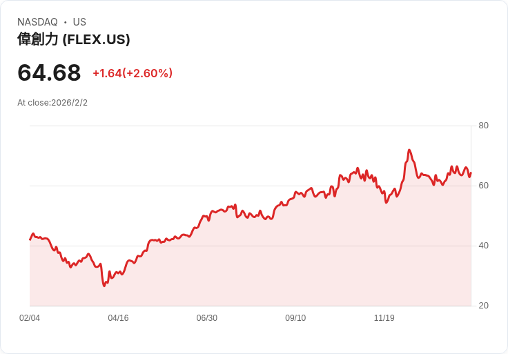 Flex Q3 財報前瞻：預期表現持穩，連續兩年超越市場預測！
