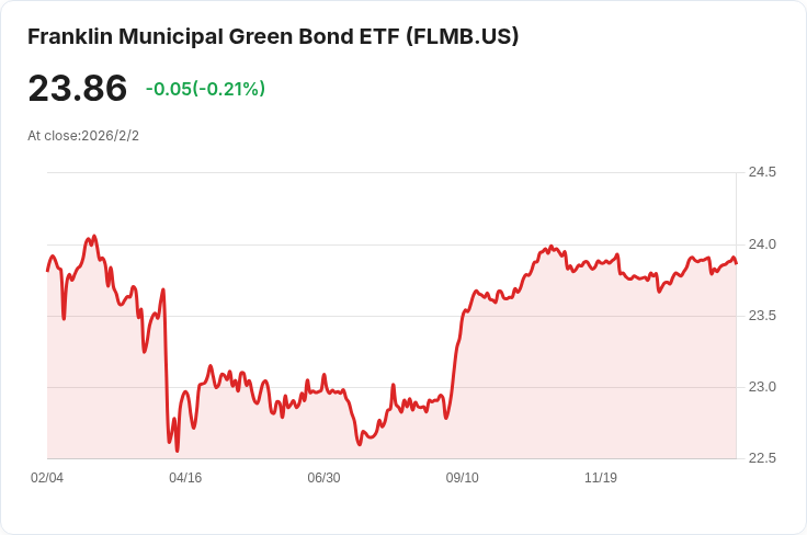 富蘭克林市政綠色債券ETF宣佈每股$0.0597的月度股息!
