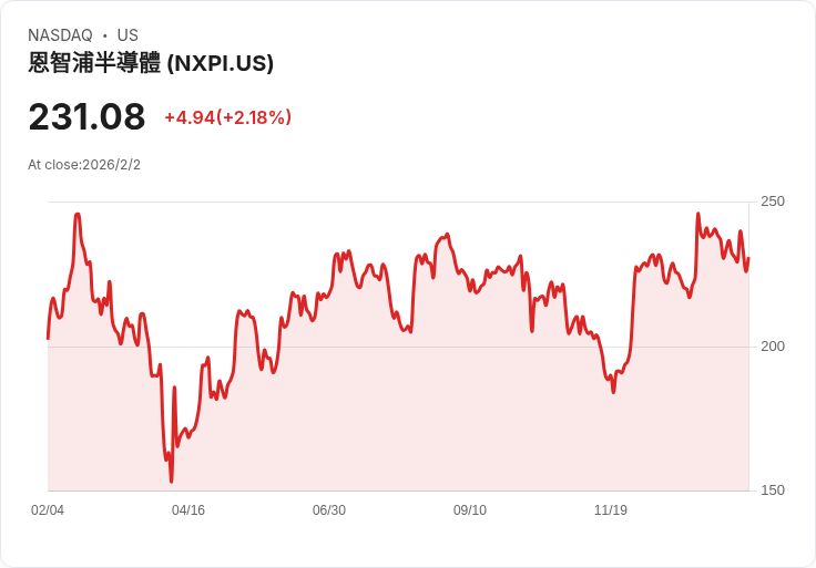 【財報電話會議】NXP半導體Q4 2025財報超預期，未來展望樂觀！