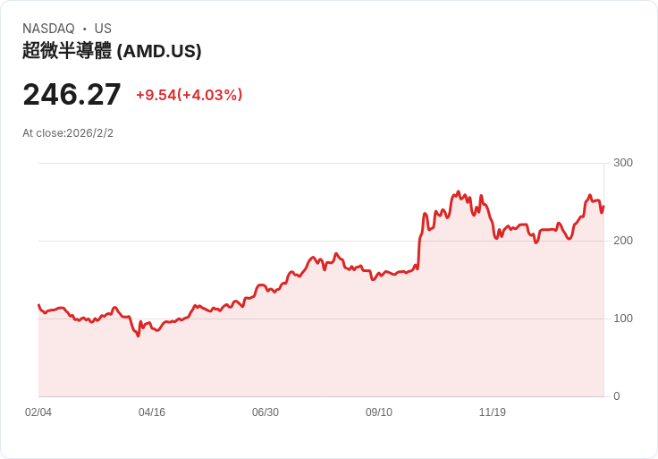 【財報電話會議】AMD第三季財報驚艷市場，資料中心和AI業務成長強勁！