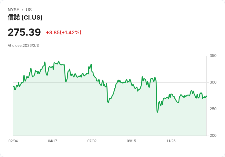 Cigna Q4 2025 財報即將揭曉!預期 EPS 大幅成長18.7%,市場反應熱烈