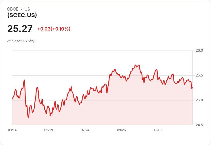 Sterling Capital Enhanced Core Bond ETF 宣佈每月分配金 $0.1000,投資者不容錯過!
