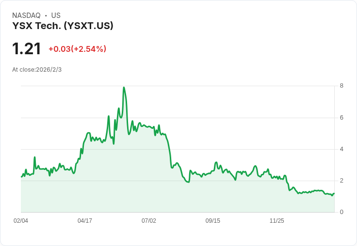 YSX科技發布2025年上半年財報:營收成長20.2%,每股盈餘達0.11美元!