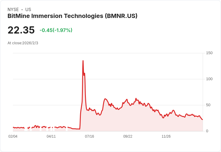 Cathie Wood大舉增持BitMine！以太坊暴跌之際ARK Invest如何逆勢操作？