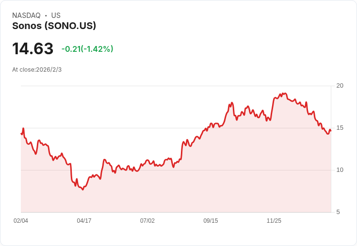 Sonos 2026年成長藍圖：五大策略開啟50億美元機會，系統化產品引領音響革命！