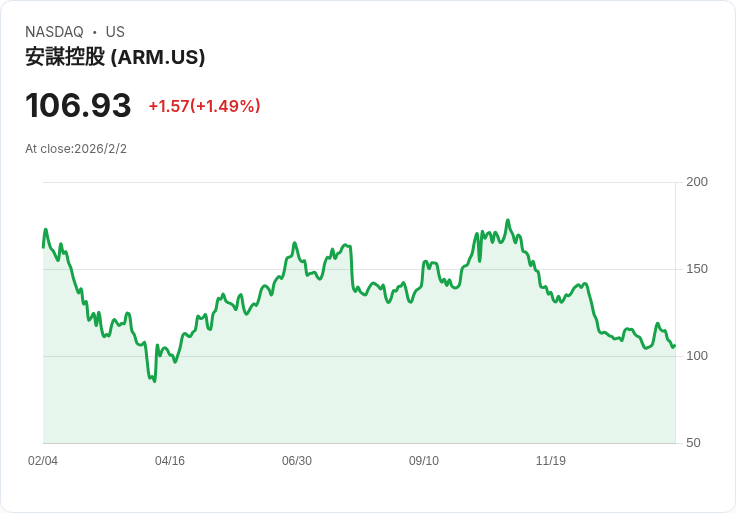 Arm Holdings PLC 股價上漲1.84％，市場活動顯示溫和看漲訊號！
