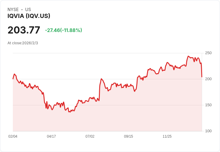 IQVIA 第四季財報前瞻：預期營收增長 7.1％，EPS 破三塊