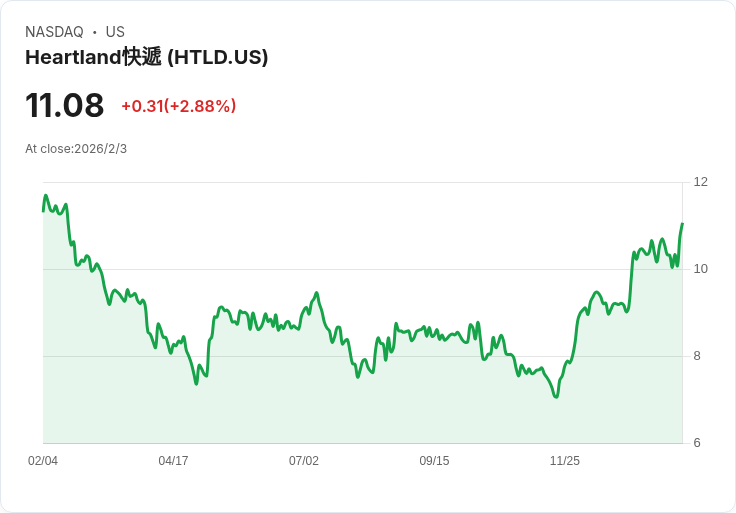 心臟地帶快遞第四季虧損擴大，營收達1.794億美元！