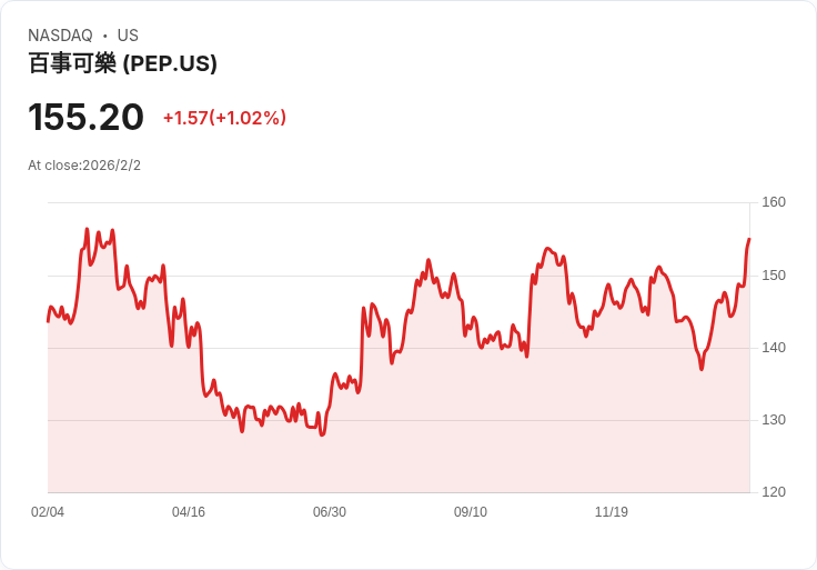 百事可樂推出雙位數Frito-Lay貨架空間擴張，針對低中收入族群的價格策略加速北美增長！