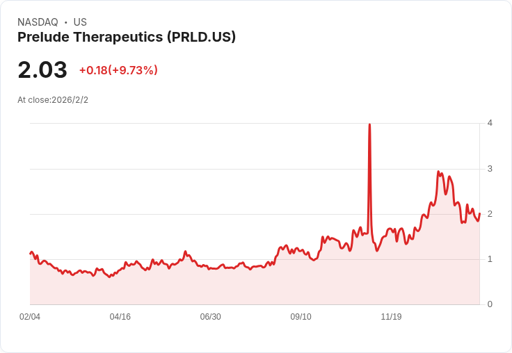 Prelude Therapeutics 獲得FDA批准，與Incyte合作的血癌研究邁出重要一步！