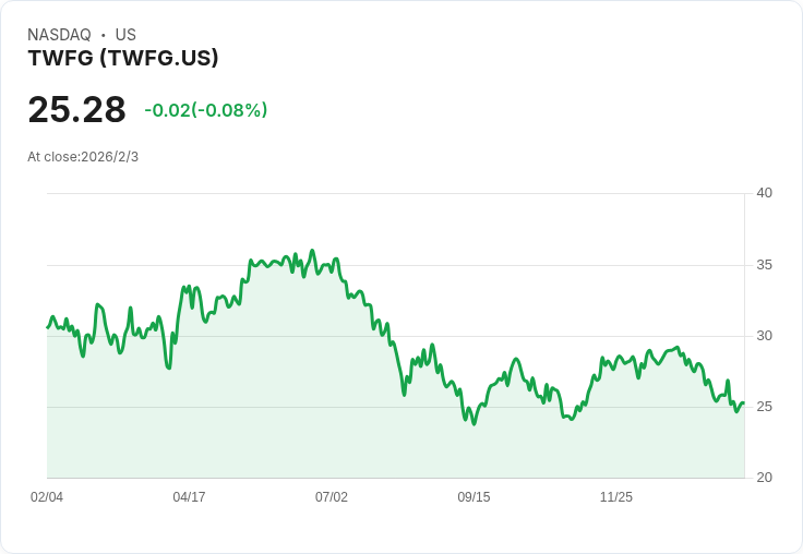 TWFG, Inc. (NASDAQ:TWFG) 11% 的股東權益報酬率能否打動投資者?