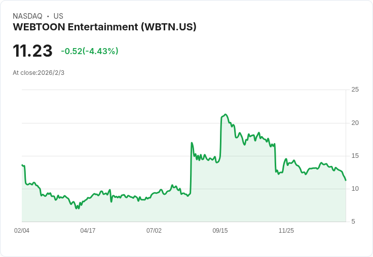 WEBTOON娛樂公司即將實現收支平衡！2027年預計轉虧為盈
