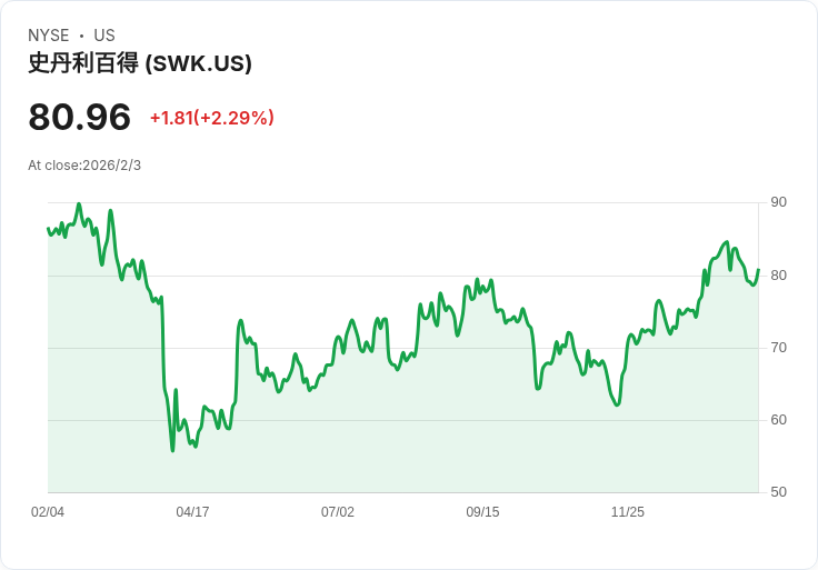 史丹利百得(SWK)2025年第四季及全年財報：堅持創新與成本控制，展望2026年成長