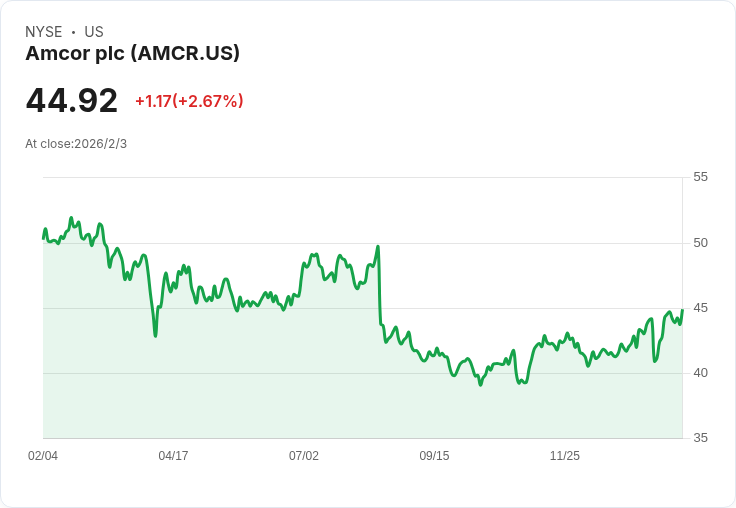 Amcor Q2財報出爐！每股盈餘超預期但營收未達標，市場反應熱烈