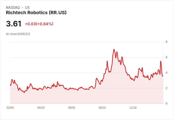 Richtech Robotics Inc 股價小幅上漲0.42%,選擇權情緒混合引發關注!