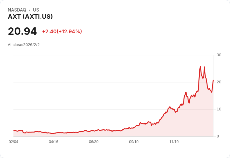 投資公司Maytree重金購買AXTI超過1100萬美元,這支股票值得投資嗎?