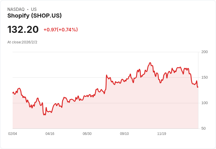 2026年股市震盪！Shopify跌16％卻仍是長期投資首選