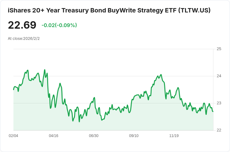 iShares 20年以上國債策略ETF 宣佈每月分配金為$0.1741，投資者注意！