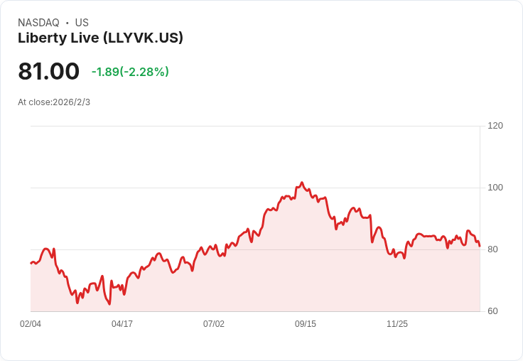 Liberty Live Holdings (LLYVK) 股價下滑!音樂會業務表現未達預期引發擔憂